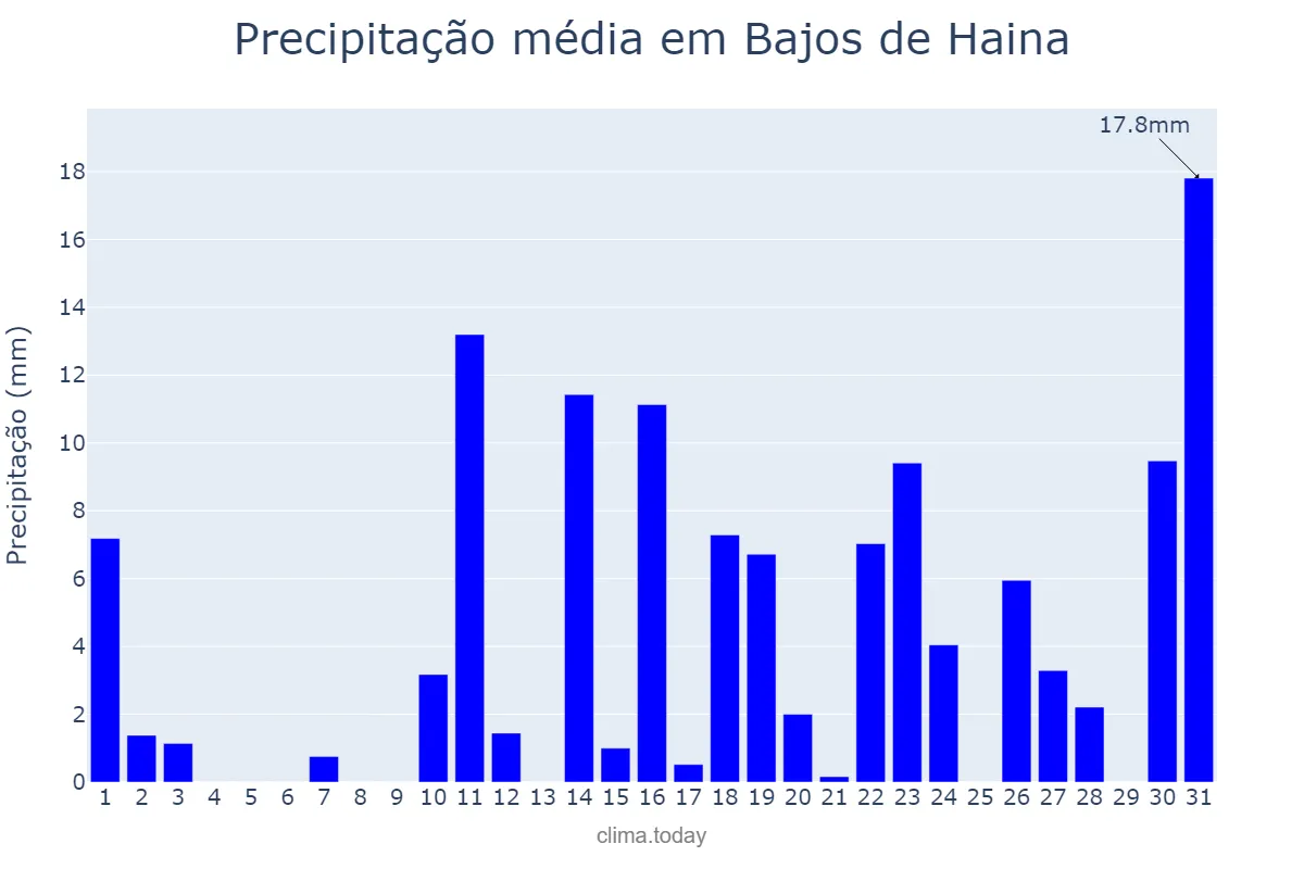 Precipitação em julho em Bajos de Haina, Valdesia, DO