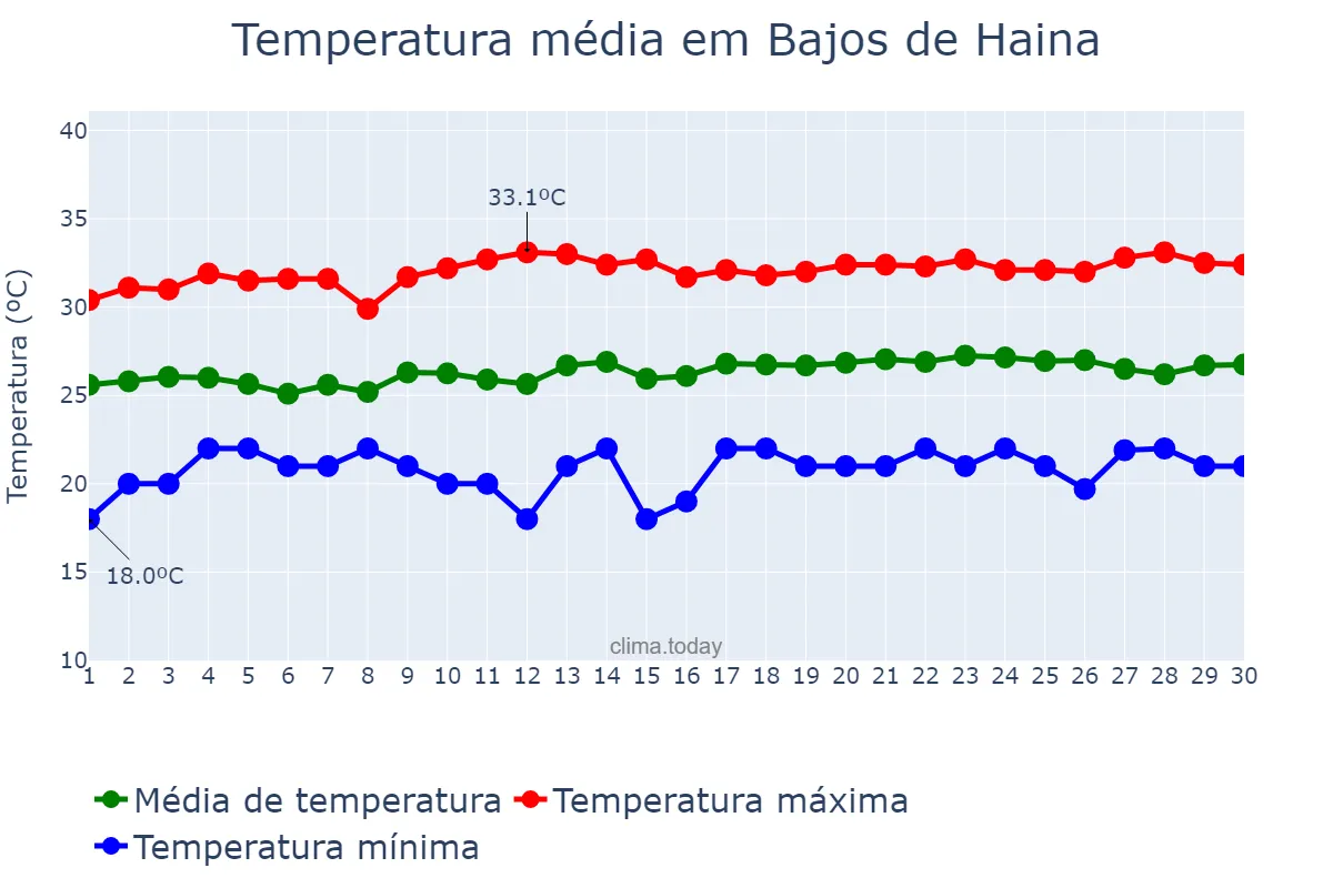 Temperatura em abril em Bajos de Haina, Valdesia, DO