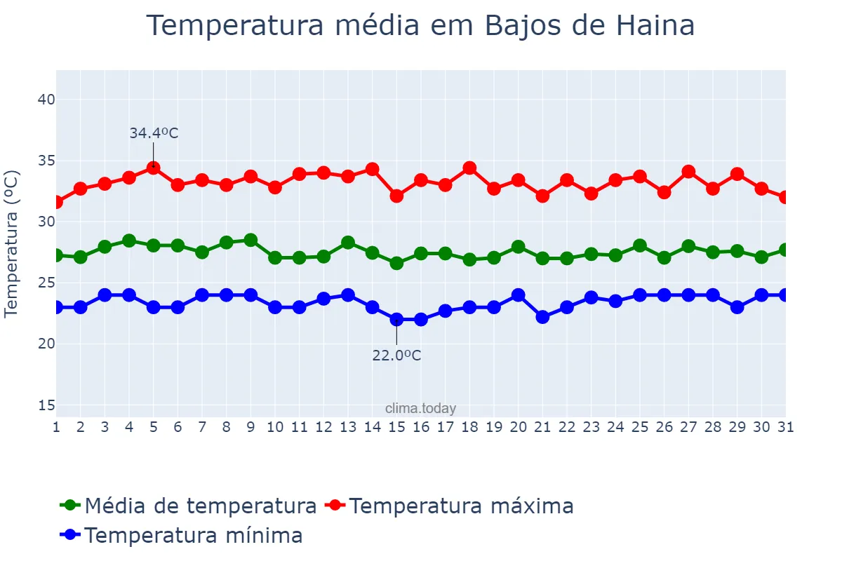 Temperatura em julho em Bajos de Haina, Valdesia, DO