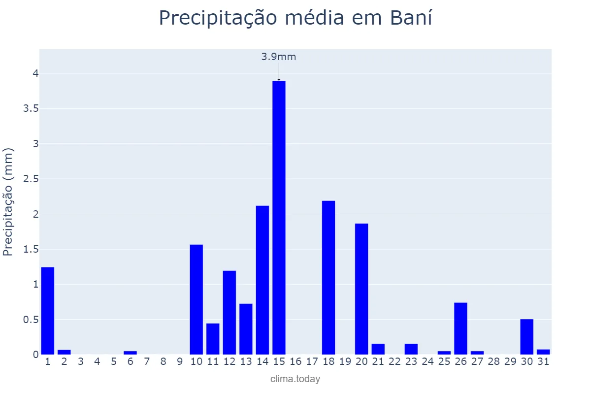 Precipitação em janeiro em Baní, Valdesia, DO