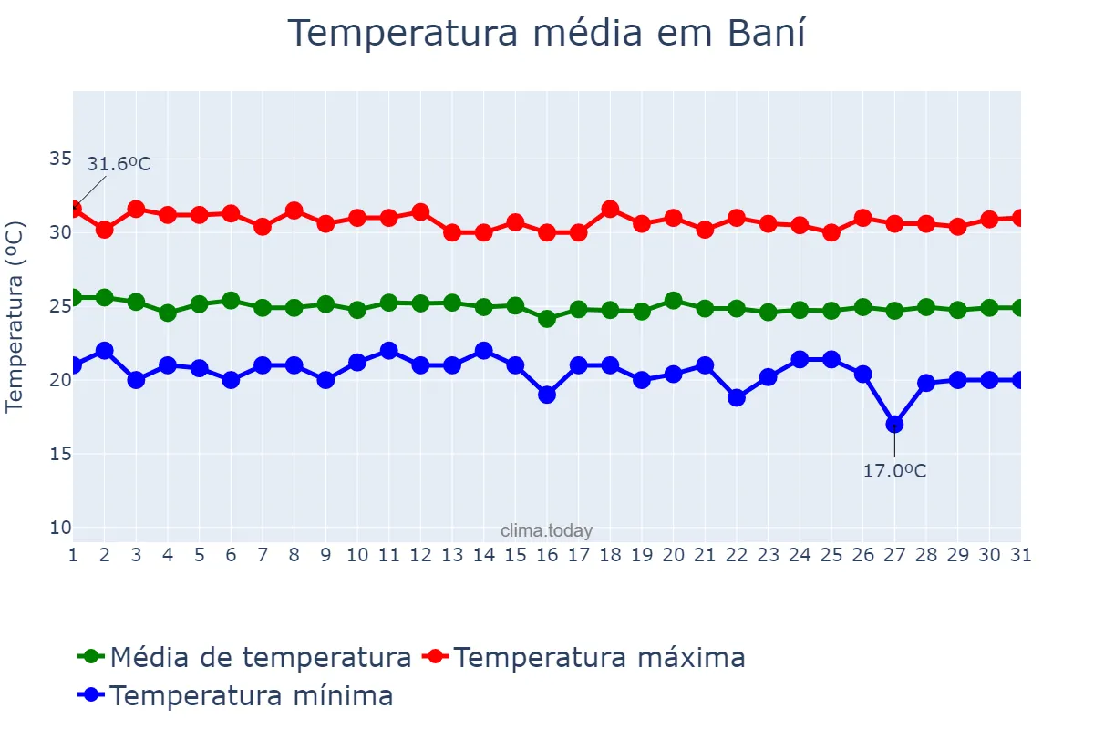 Temperatura em dezembro em Baní, Valdesia, DO