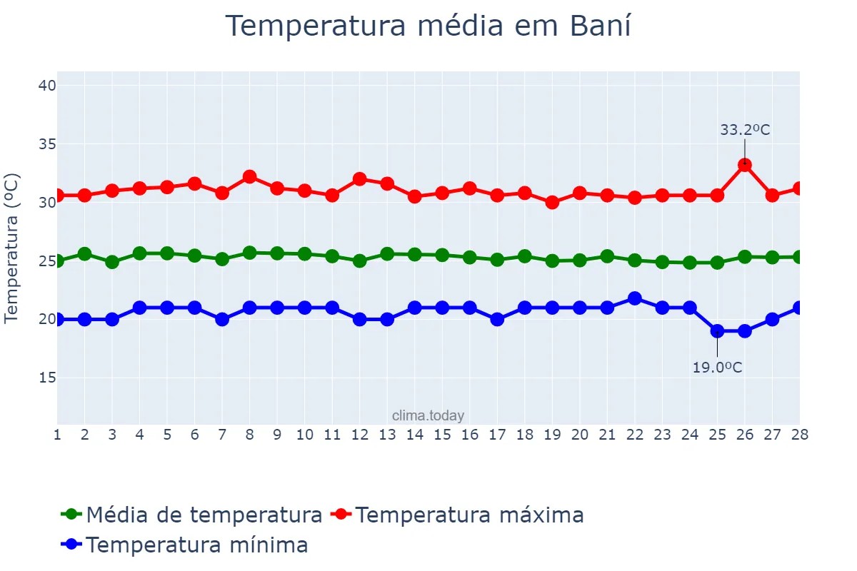 Temperatura em fevereiro em Baní, Valdesia, DO
