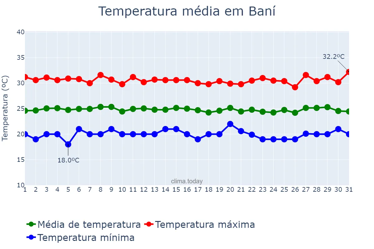 Temperatura em janeiro em Baní, Valdesia, DO