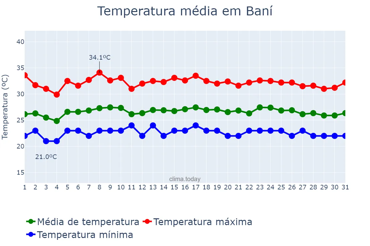 Temperatura em outubro em Baní, Valdesia, DO