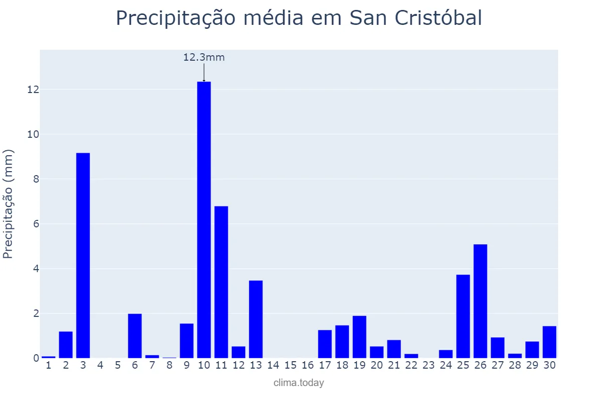Precipitação em abril em San Cristóbal, Valdesia, DO