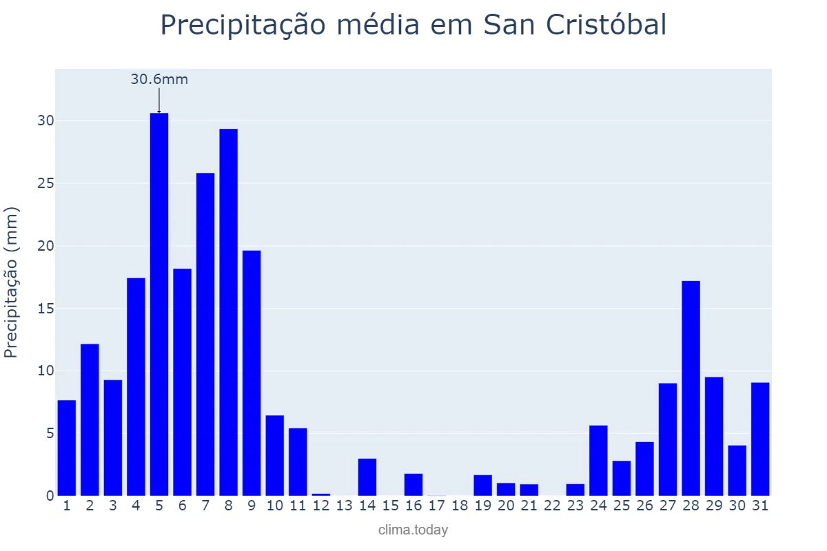 Precipitação em dezembro em San Cristóbal, Valdesia, DO