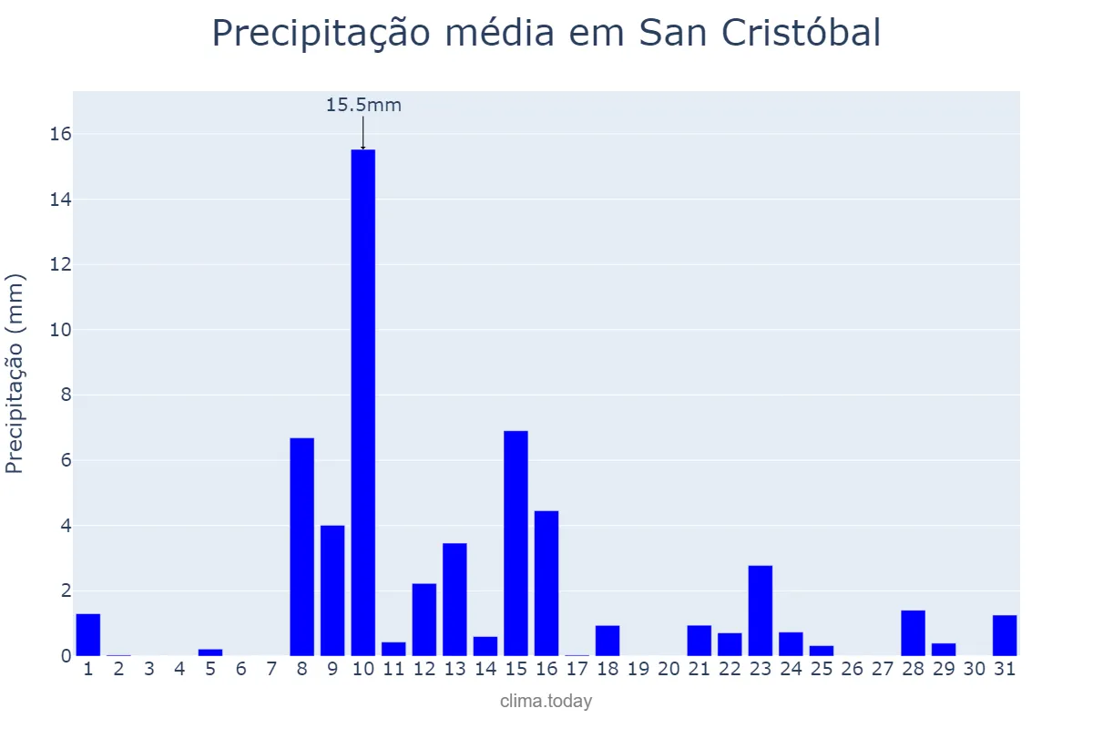 Precipitação em maio em San Cristóbal, Valdesia, DO