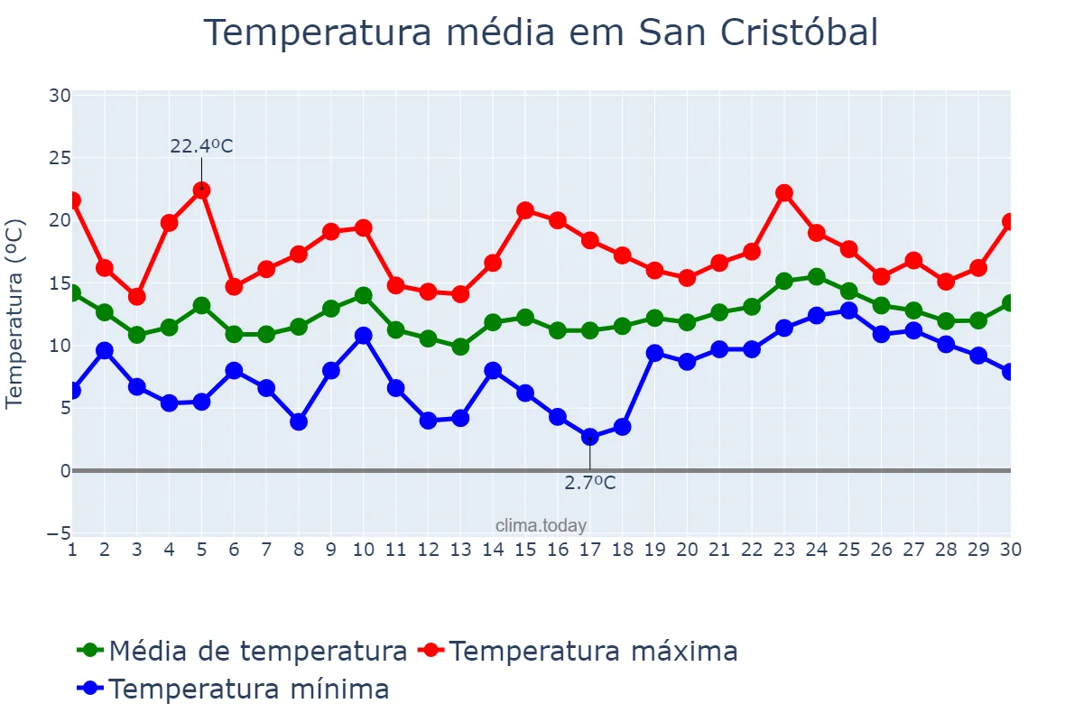 Temperatura em abril em San Cristóbal, Valdesia, DO