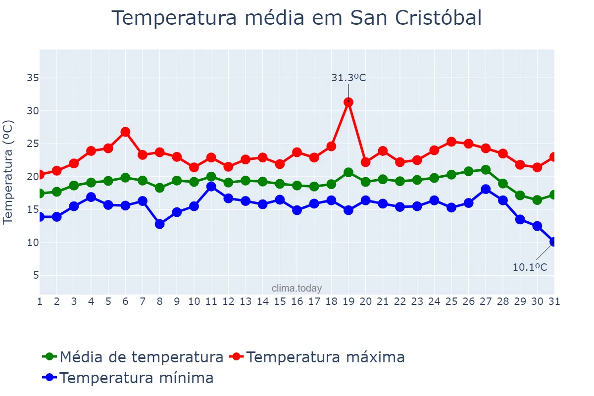 Temperatura em agosto em San Cristóbal, Valdesia, DO