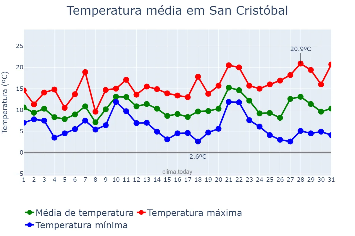 Temperatura em dezembro em San Cristóbal, Valdesia, DO