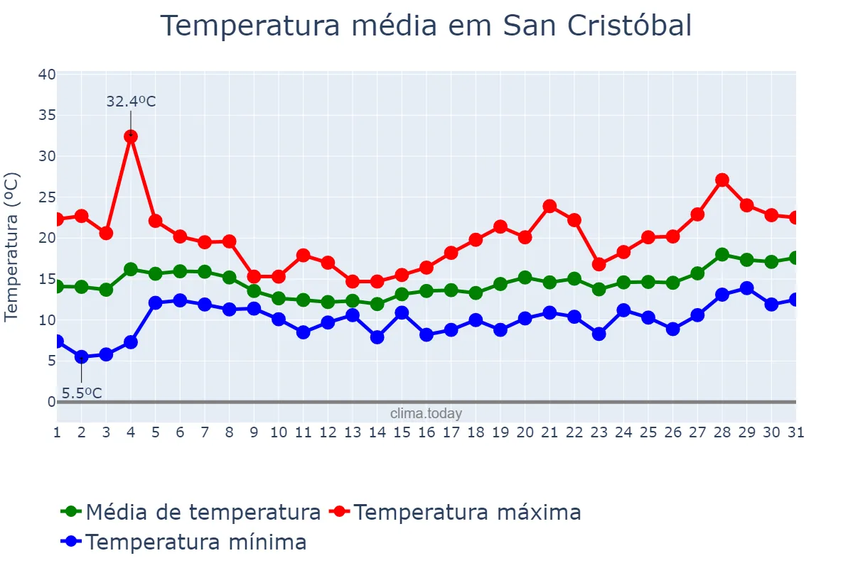 Temperatura em maio em San Cristóbal, Valdesia, DO