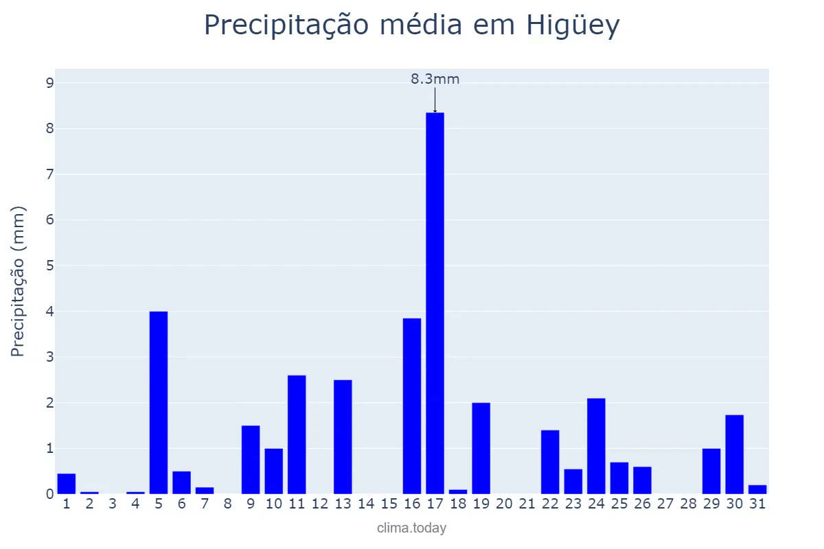 Precipitação em dezembro em Higüey, Yuma, DO