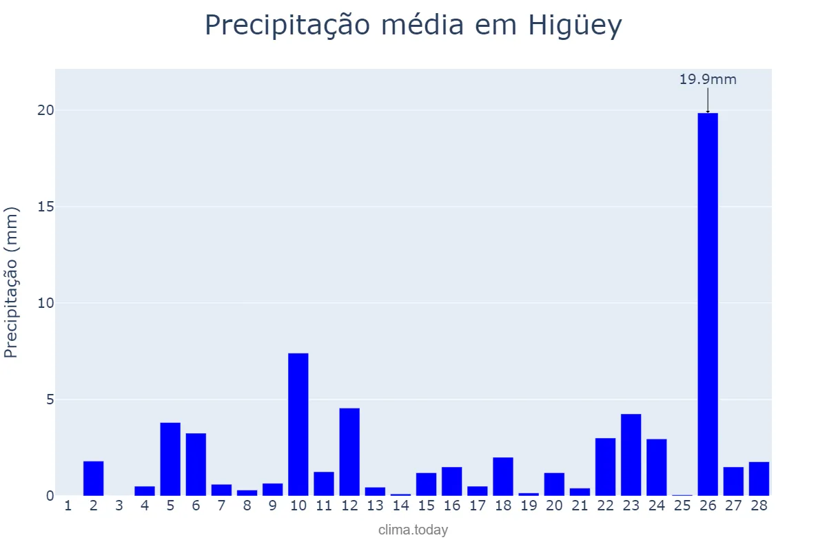 Precipitação em fevereiro em Higüey, Yuma, DO