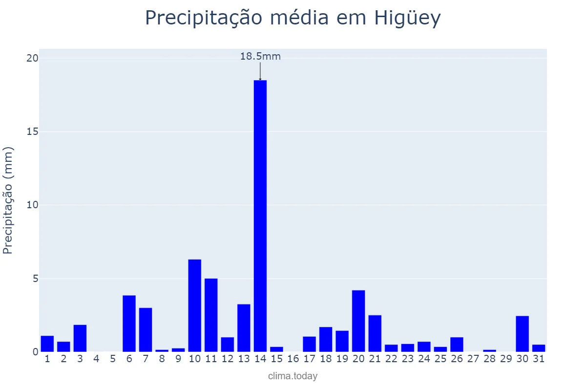Precipitação em janeiro em Higüey, Yuma, DO