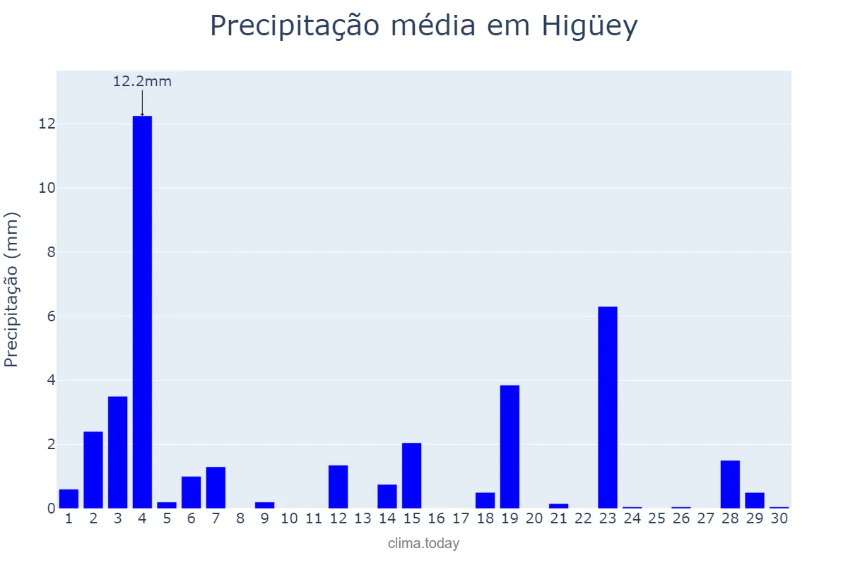 Precipitação em setembro em Higüey, Yuma, DO