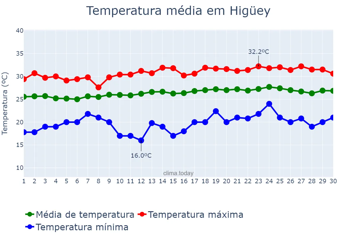 Temperatura em abril em Higüey, Yuma, DO