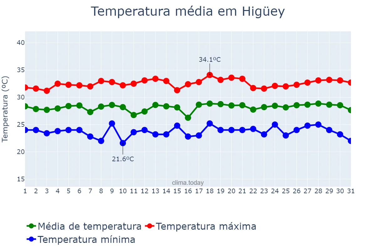 Temperatura em agosto em Higüey, Yuma, DO