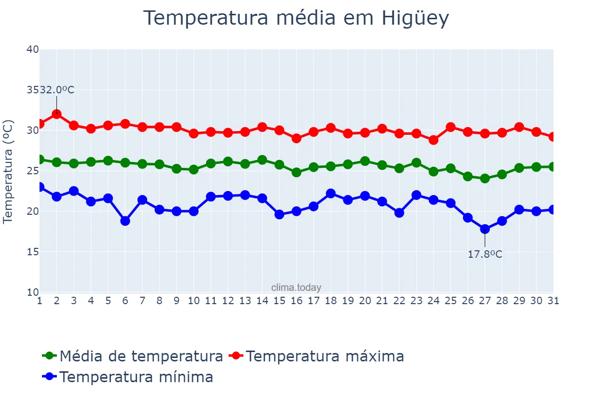 Temperatura em dezembro em Higüey, Yuma, DO