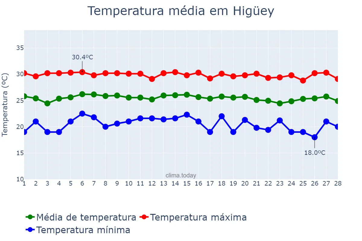 Temperatura em fevereiro em Higüey, Yuma, DO