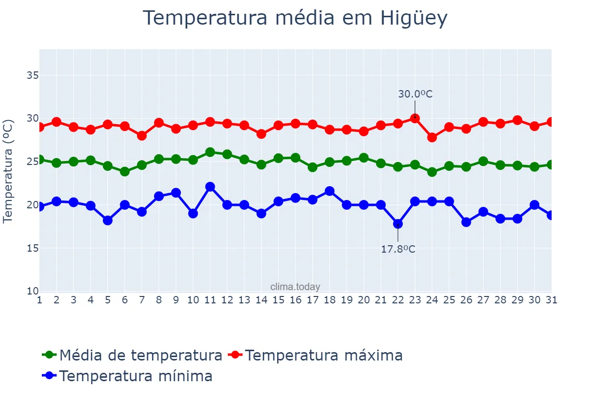 Temperatura em janeiro em Higüey, Yuma, DO