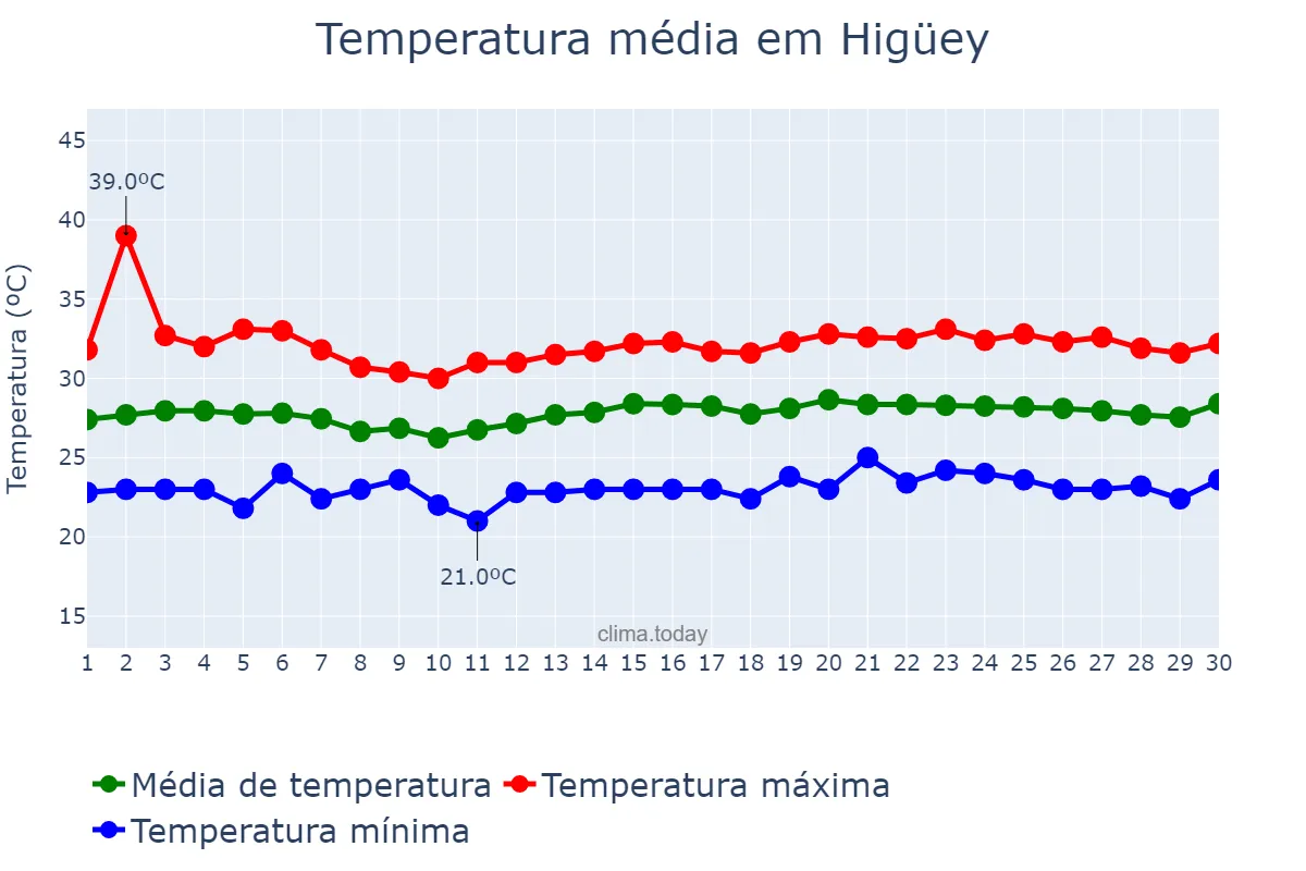 Temperatura em junho em Higüey, Yuma, DO