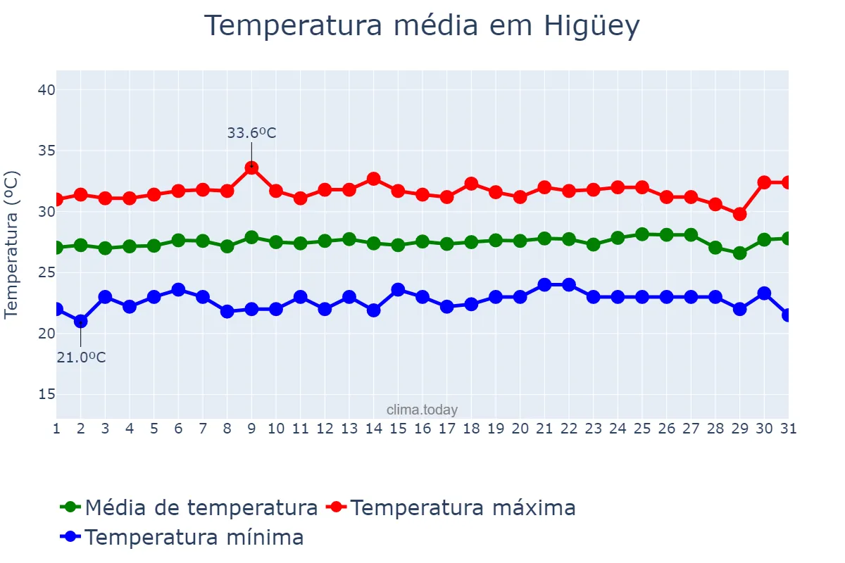 Temperatura em maio em Higüey, Yuma, DO