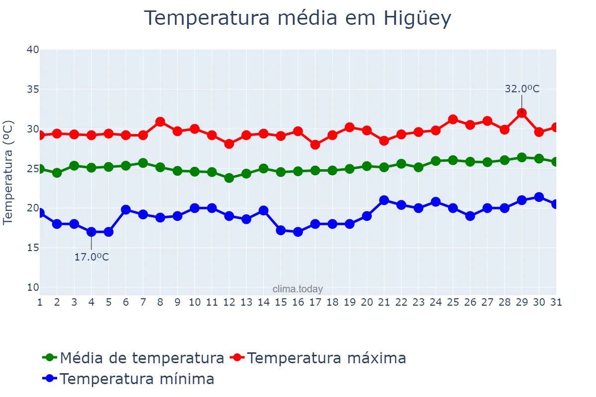 Temperatura em marco em Higüey, Yuma, DO