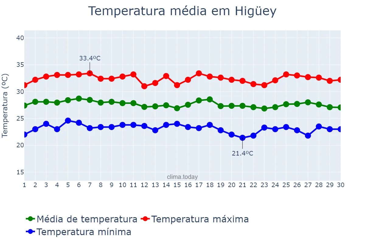 Temperatura em setembro em Higüey, Yuma, DO