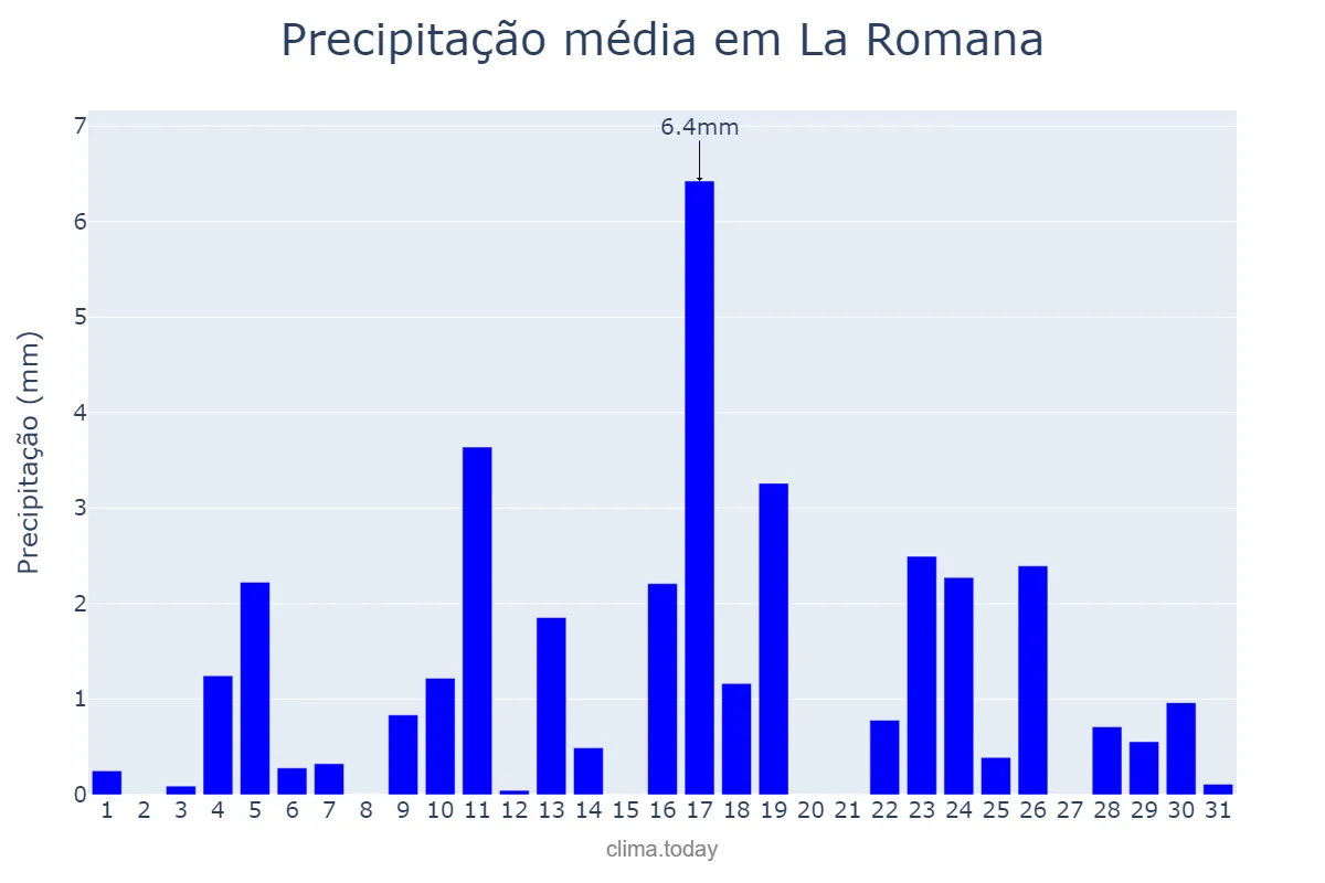 Precipitação em dezembro em La Romana, Yuma, DO