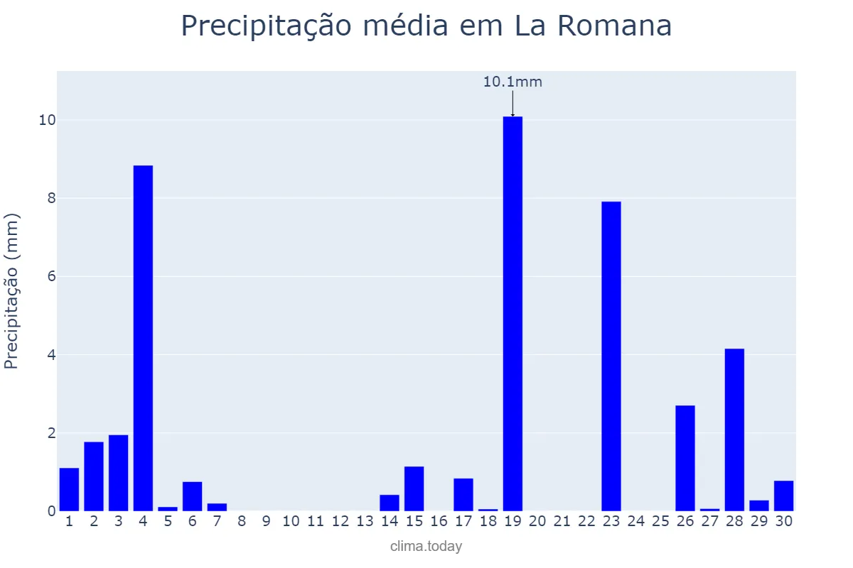 Precipitação em setembro em La Romana, Yuma, DO