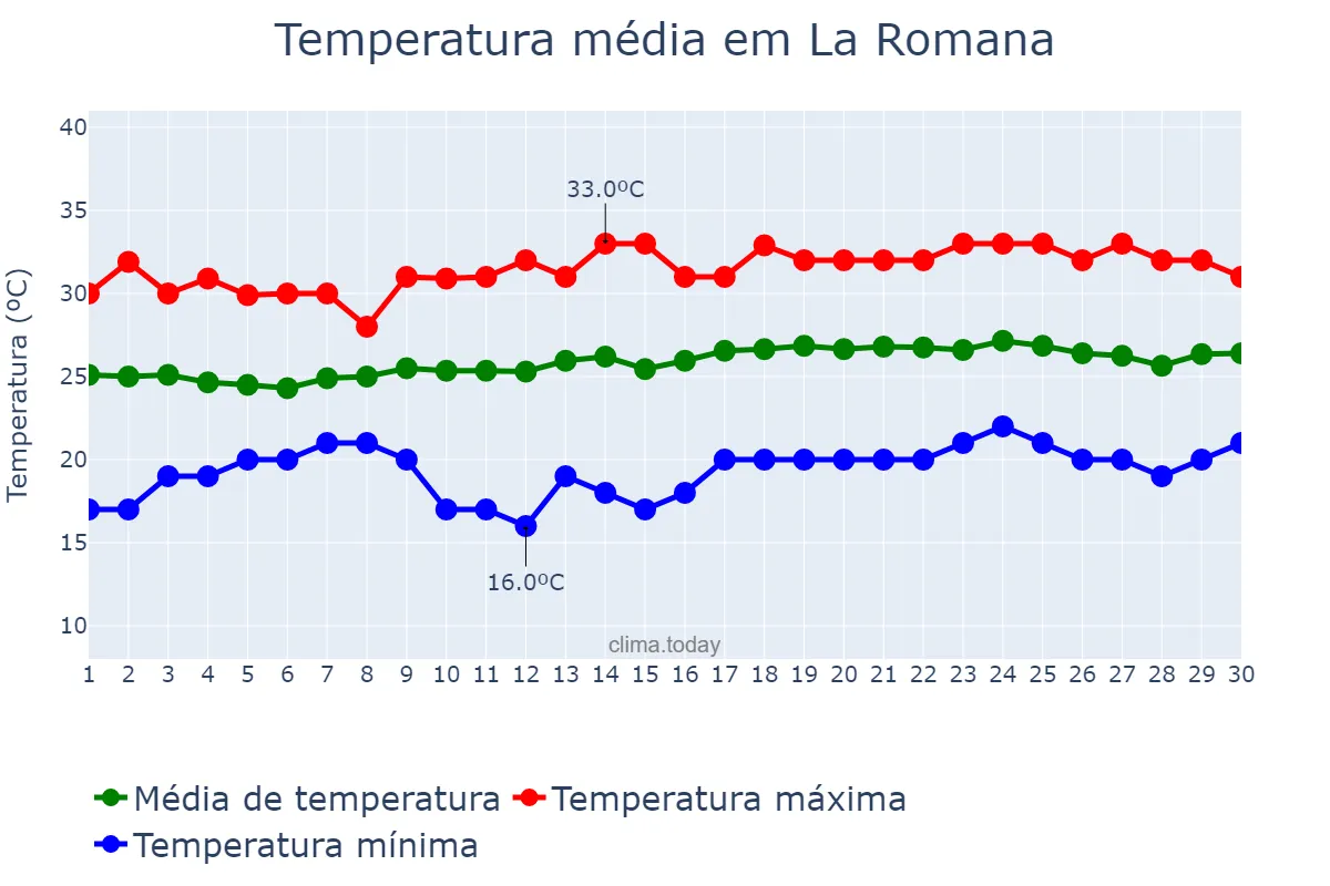 Temperatura em abril em La Romana, Yuma, DO