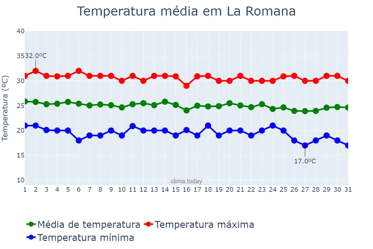 Temperatura em dezembro em La Romana, Yuma, DO