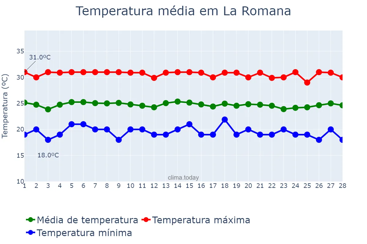 Temperatura em fevereiro em La Romana, Yuma, DO