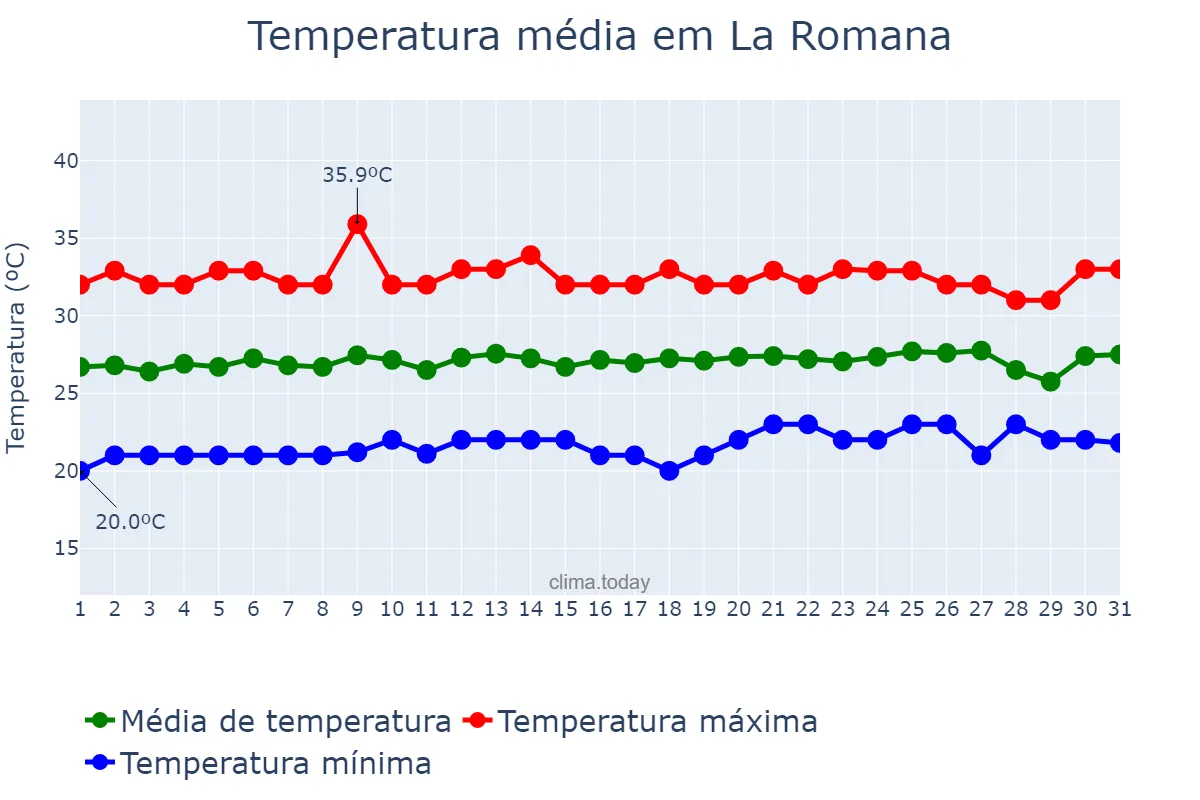 Temperatura em maio em La Romana, Yuma, DO