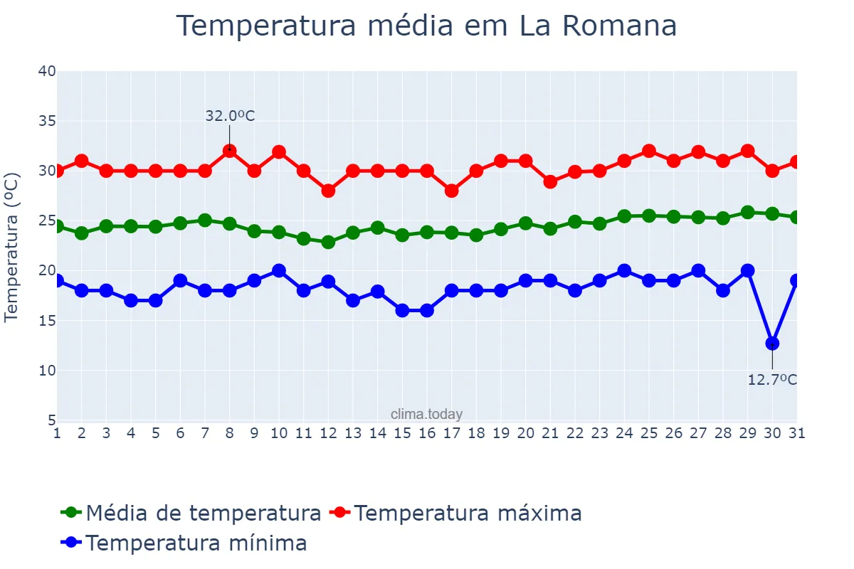 Temperatura em marco em La Romana, Yuma, DO