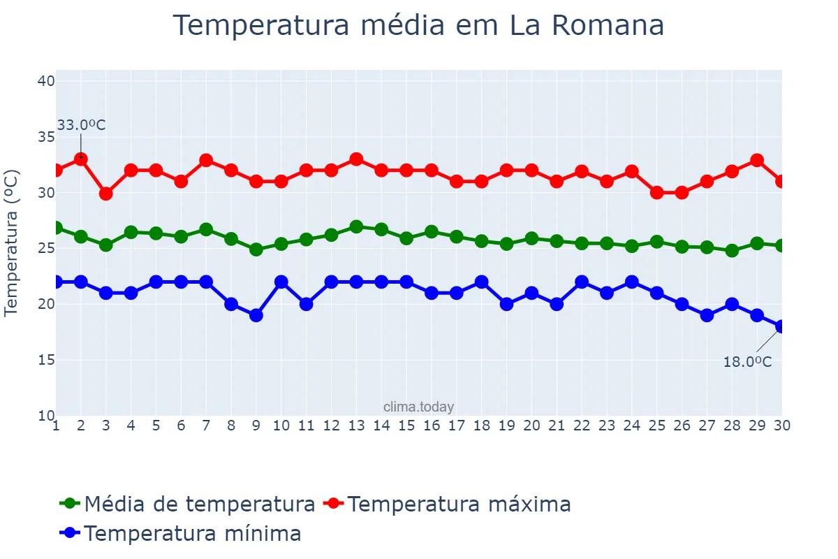 Temperatura em novembro em La Romana, Yuma, DO