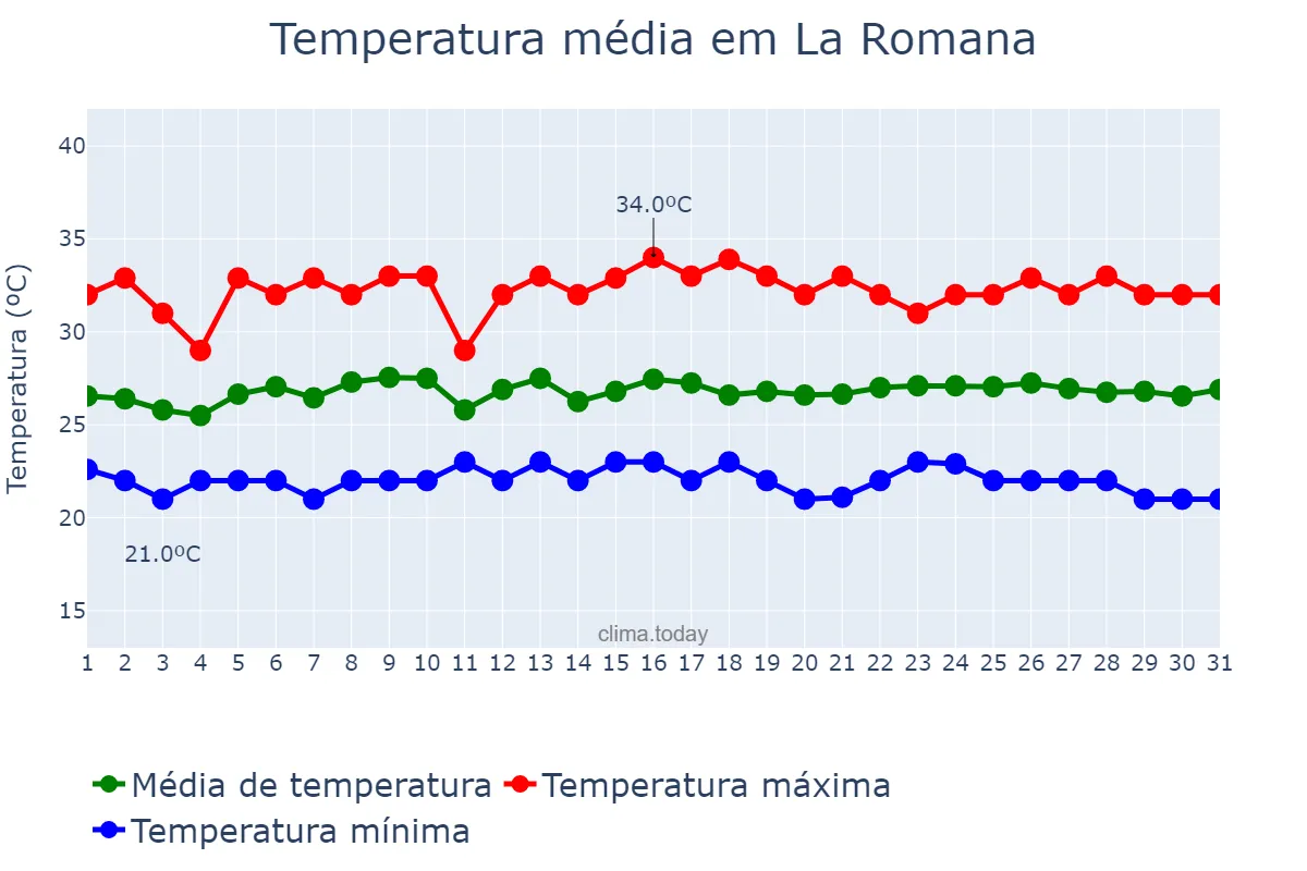 Temperatura em outubro em La Romana, Yuma, DO