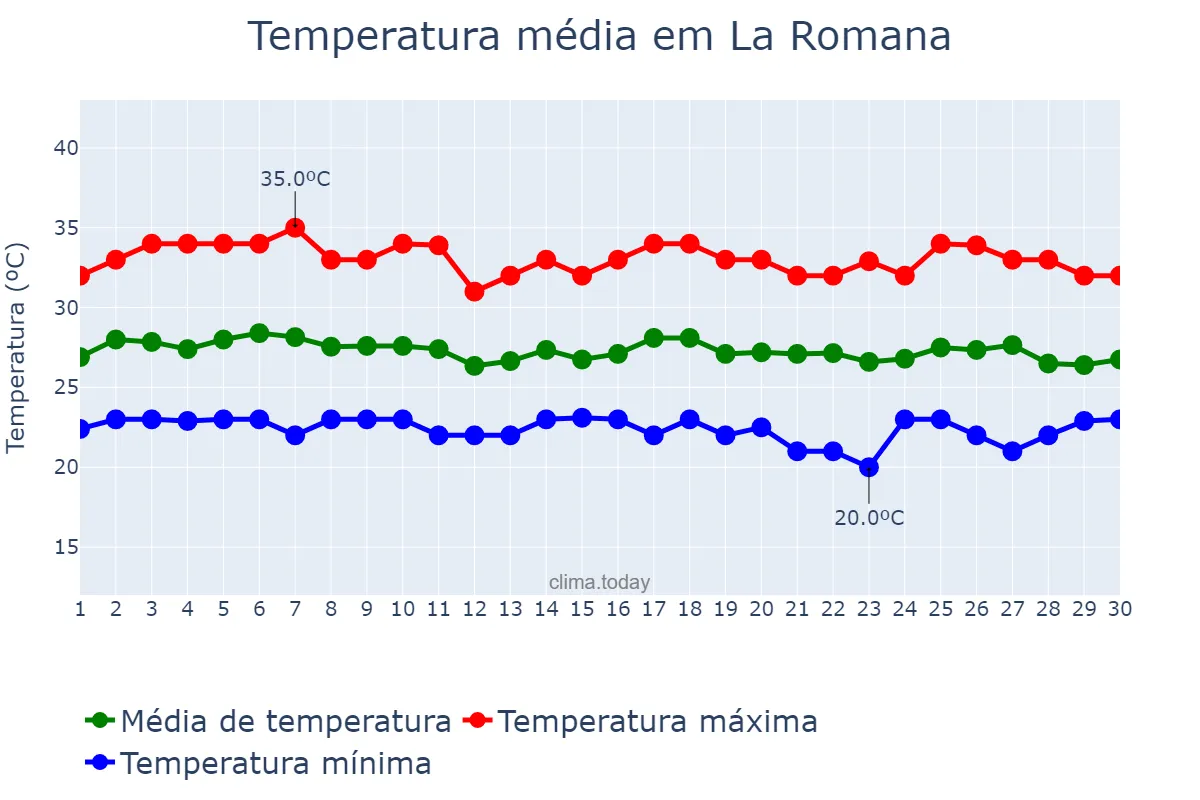 Temperatura em setembro em La Romana, Yuma, DO
