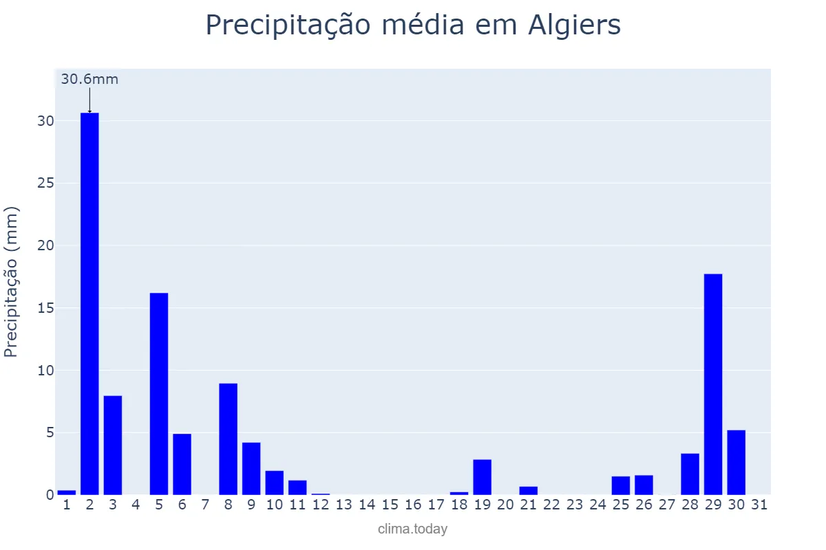 Precipitação em dezembro em Algiers, Alger, DZ