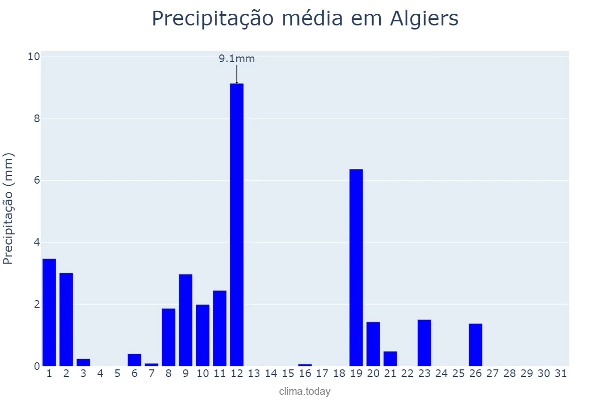 Precipitação em janeiro em Algiers, Alger, DZ
