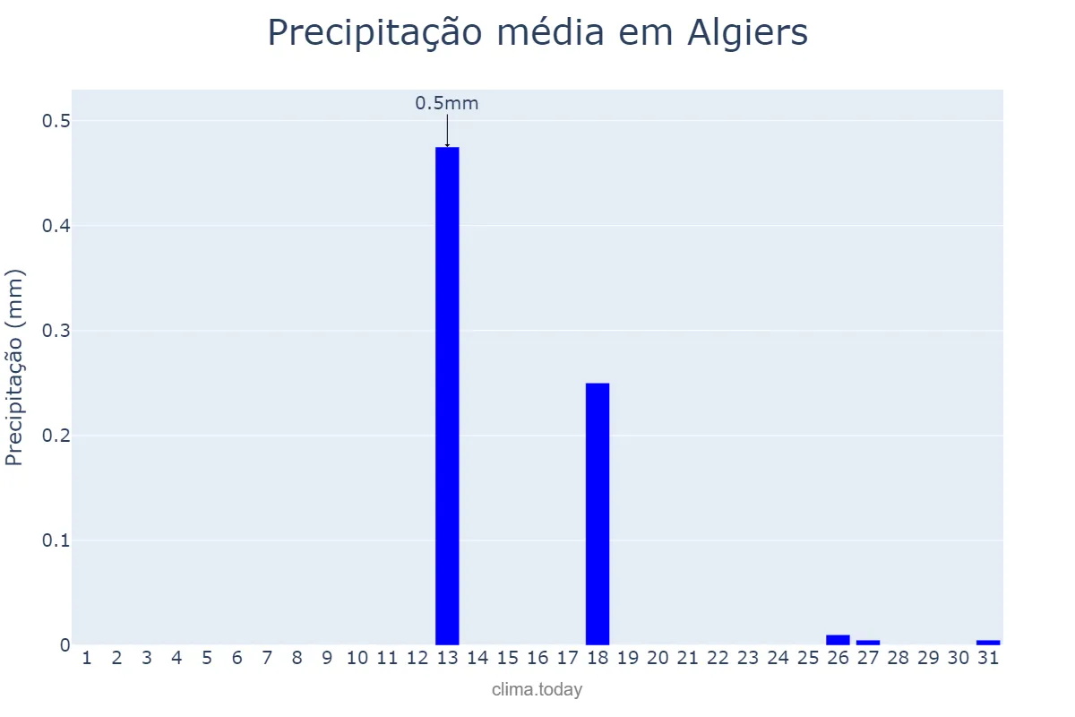 Precipitação em julho em Algiers, Alger, DZ