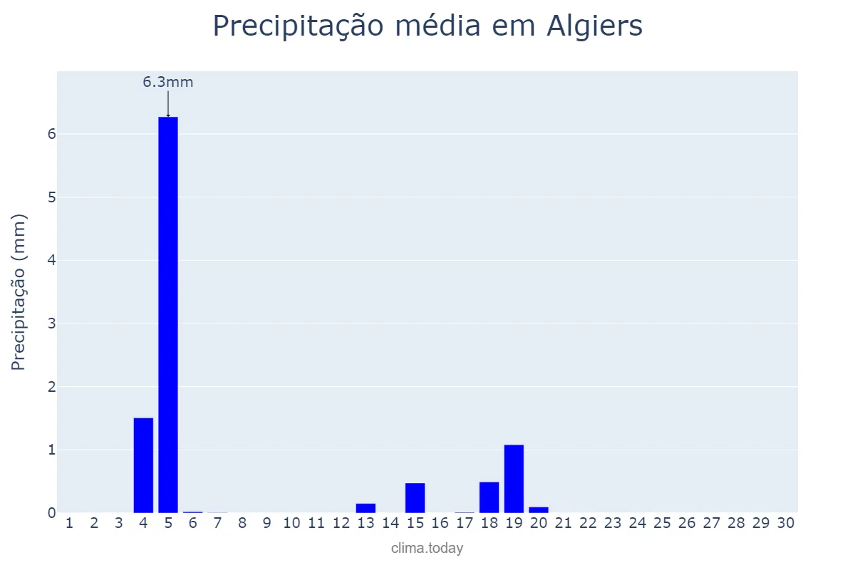 Precipitação em junho em Algiers, Alger, DZ
