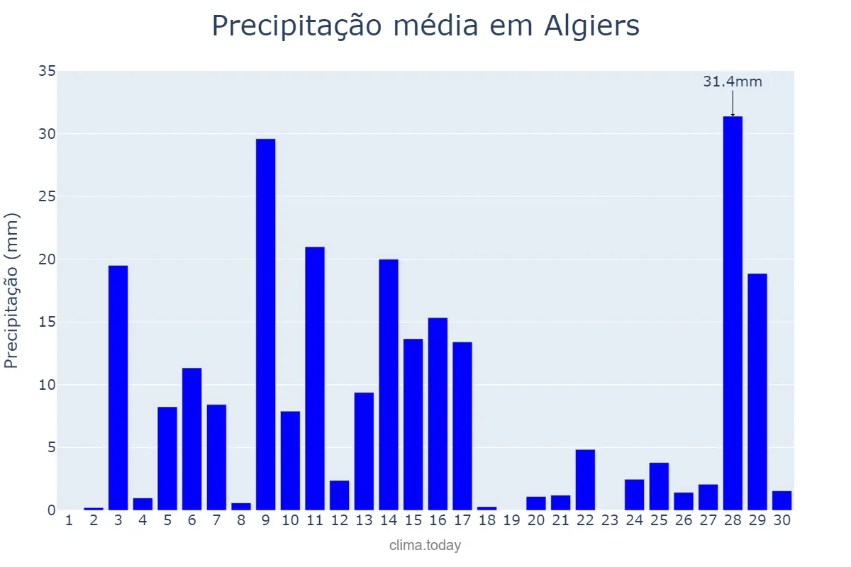 Precipitação em novembro em Algiers, Alger, DZ