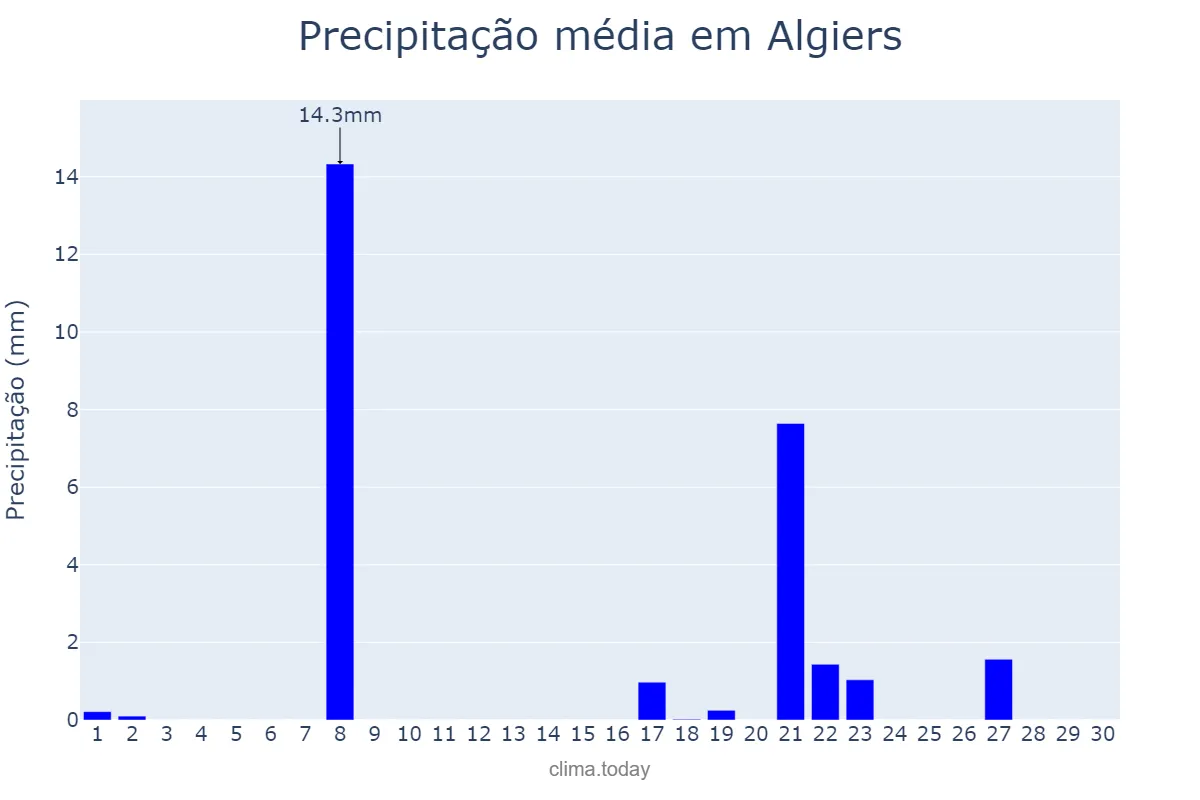 Precipitação em setembro em Algiers, Alger, DZ