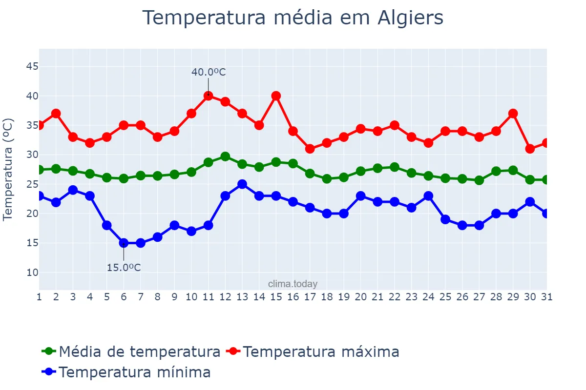 Temperatura em agosto em Algiers, Alger, DZ