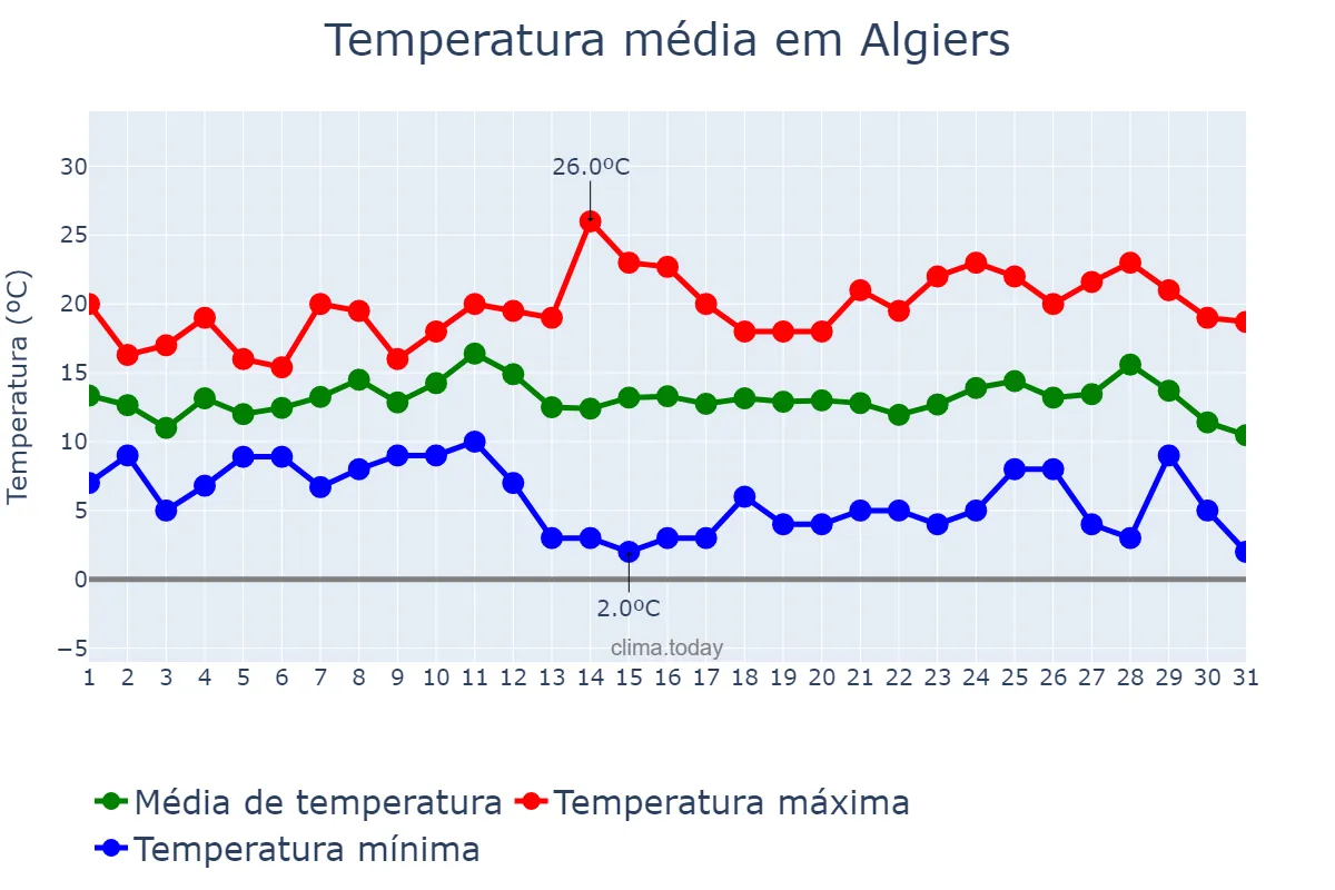 Temperatura em dezembro em Algiers, Alger, DZ