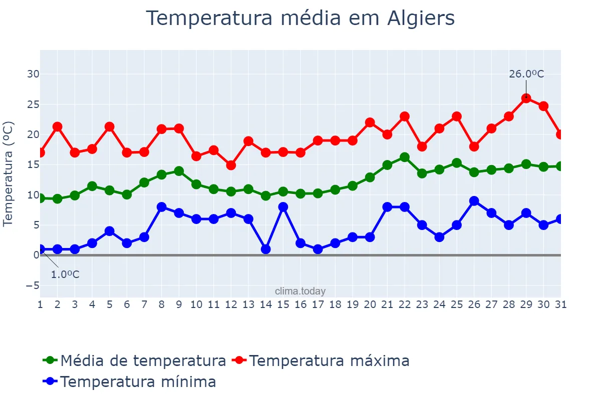Temperatura em janeiro em Algiers, Alger, DZ