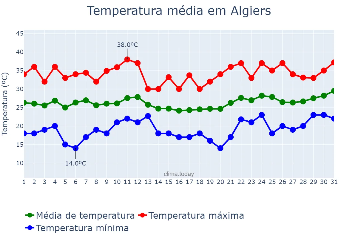 Temperatura em julho em Algiers, Alger, DZ