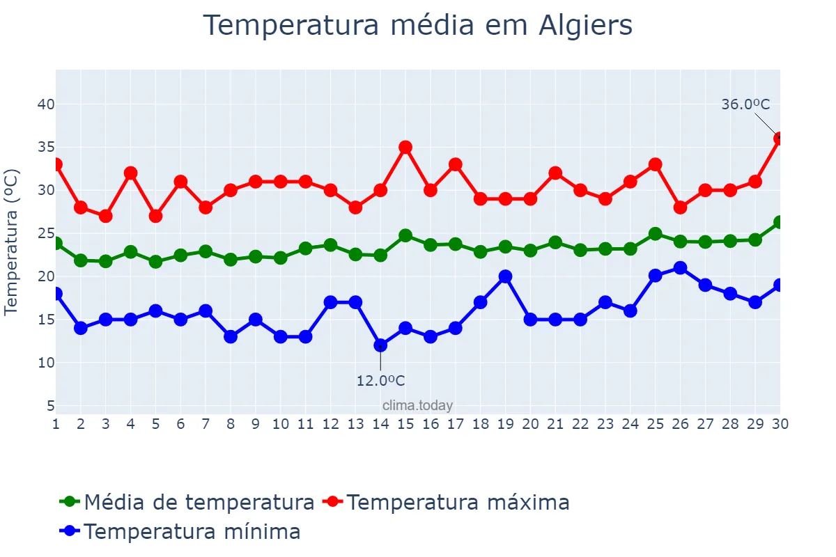 Temperatura em junho em Algiers, Alger, DZ