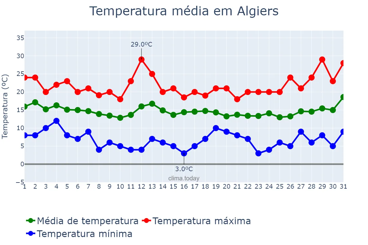 Temperatura em marco em Algiers, Alger, DZ
